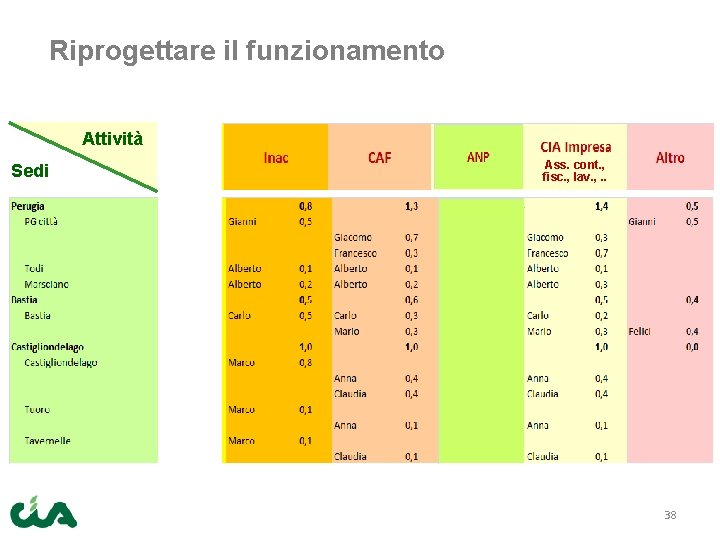 Riprogettare il funzionamento Attività Sedi Ass. cont. , fisc. , lav. , . .