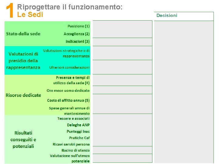 1 Riprogettare il funzionamento: Le Sedi 