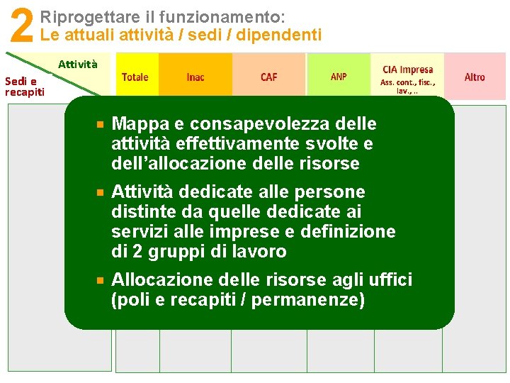 2 Riprogettare il funzionamento: Le attuali attività / sedi / dipendenti Attività Sedi e