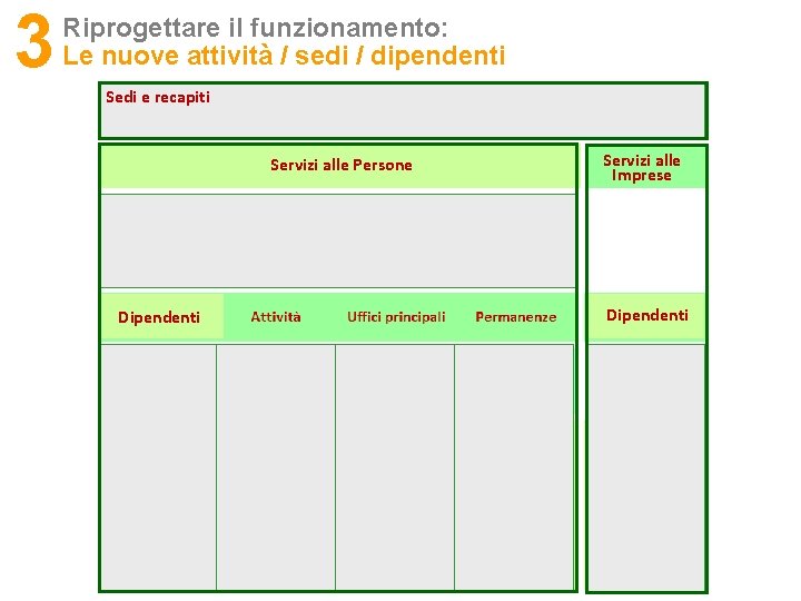 3 Riprogettare il funzionamento: Le nuove attività / sedi / dipendenti Sedi e recapiti