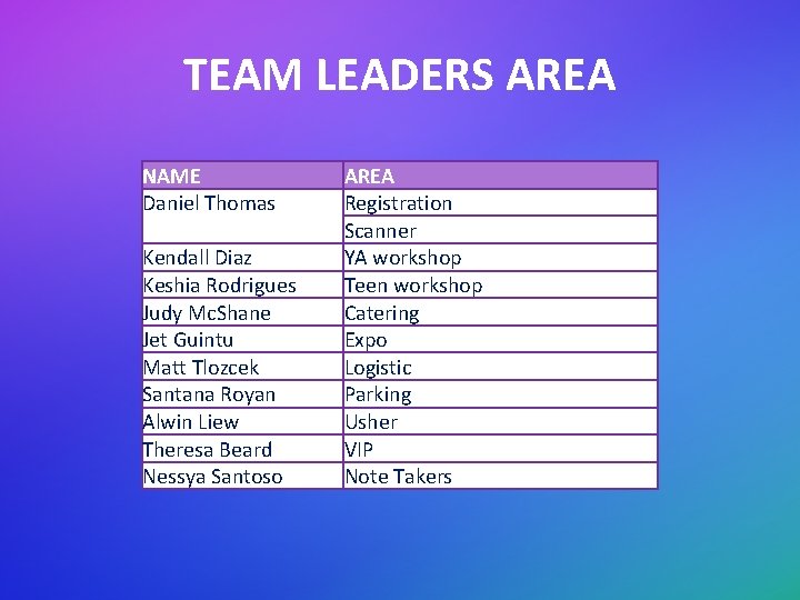 TEAM LEADERS AREA NAME Daniel Thomas Kendall Diaz Keshia Rodrigues Judy Mc. Shane Jet