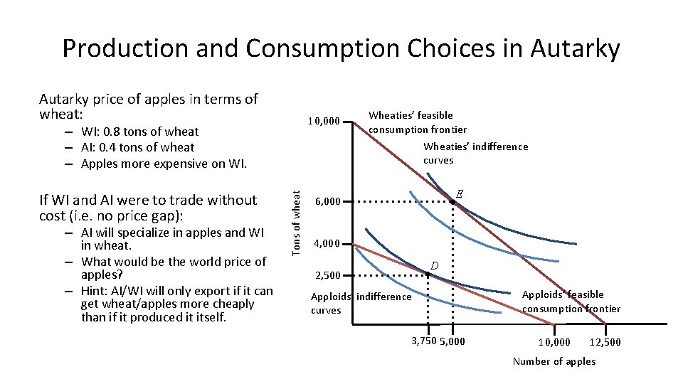 Production and Consumption Choices in Autarky price of apples in terms of wheat: 10,