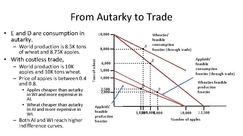 From Autarky to Trade • E and D are consumption in autarky. 10, 000