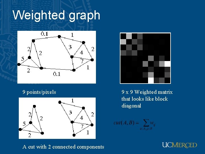 Weighted graph 9 points/pixels A cut with 2 connected components 9 x 9 Weighted