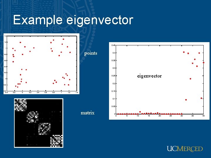 Example eigenvector points eigenvector matrix 