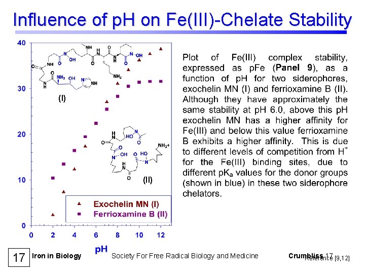 Influence of p. H on Fe(III)-Chelate Stability (I) (II) 17 Iron in Biology Society