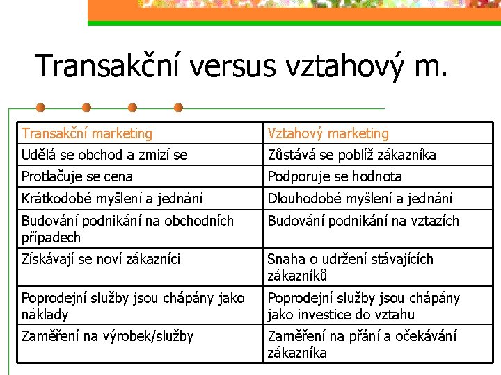 Transakční versus vztahový m. Transakční marketing Vztahový marketing Udělá se obchod a zmizí se