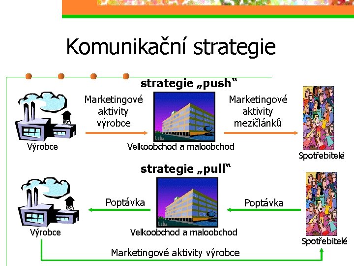 Komunikační strategie „push“ Marketingové aktivity výrobce Výrobce Marketingové aktivity mezičlánků Velkoobchod a maloobchod Spotřebitelé
