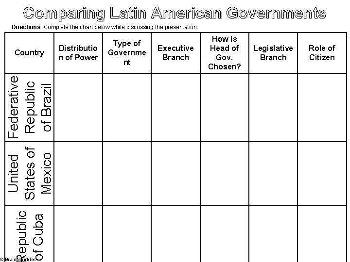 Comparing Latin American Governments Directions: Complete the chart below while discussing the presentation. United