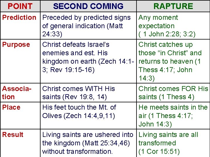 POINT SECOND COMING RAPTURE Prediction Preceded by predicted signs of general indication (Matt 24: