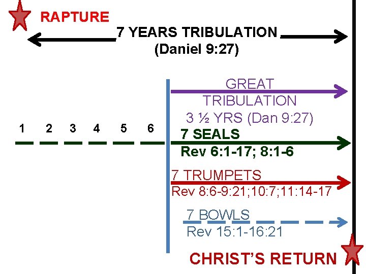 RAPTURE 1 2 3 4 7 YEARS TRIBULATION (Daniel 9: 27) 5 6 GREAT