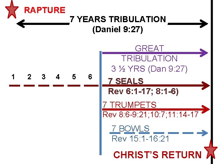 RAPTURE 1 2 3 4 7 YEARS TRIBULATION (Daniel 9: 27) 5 6 GREAT