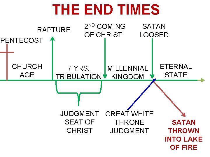 THE END TIMES RAPTURE PENTECOST CHURCH AGE 2 ND COMING OF CHRIST SATAN LOOSED