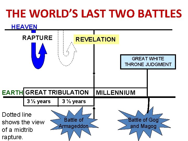 THE WORLD’S LAST TWO BATTLES HEAVEN RAPTURE REVELATION GREAT WHITE THRONE JUDGMENT EARTH GREAT