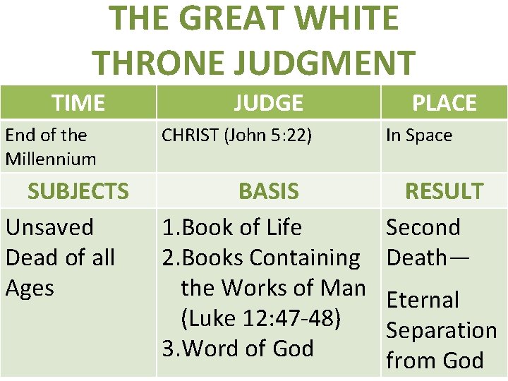 THE GREAT WHITE THRONE JUDGMENT TIME JUDGE PLACE End of the Millennium CHRIST (John