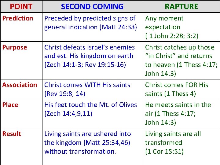 POINT SECOND COMING RAPTURE Prediction Preceded by predicted signs of general indication (Matt 24: