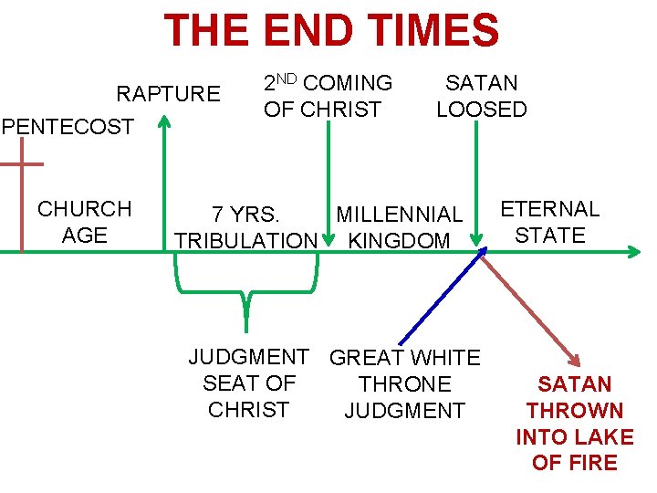 THE END TIMES RAPTURE PENTECOST CHURCH AGE 2 ND COMING OF CHRIST SATAN LOOSED