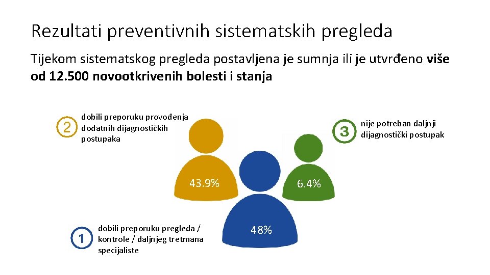 Rezultati preventivnih sistematskih pregleda Tijekom sistematskog pregleda postavljena je sumnja ili je utvrđeno više