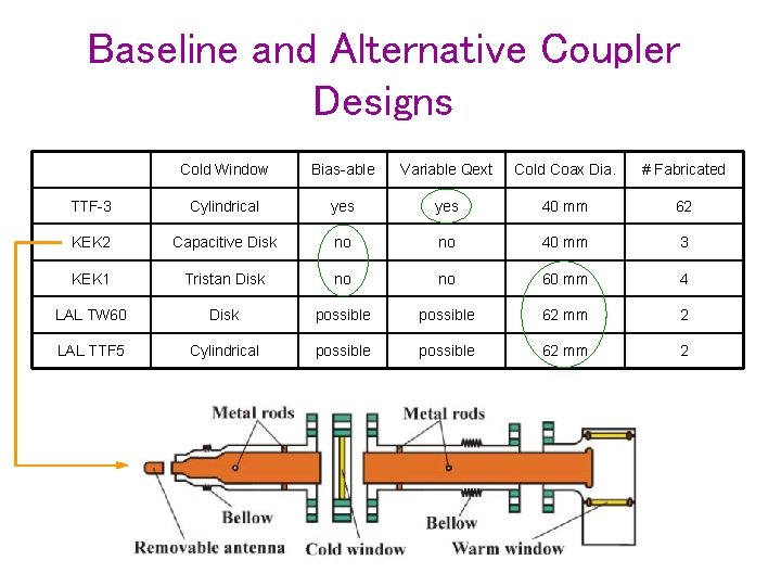 Baseline and Alternative Coupler Designs Cold Window Bias-able Variable Qext Cold Coax Dia. #