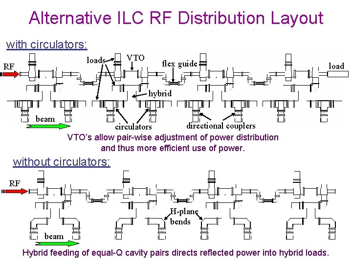 Alternative ILC RF Distribution Layout with circulators: loads RF VTO flex guide load hybrid