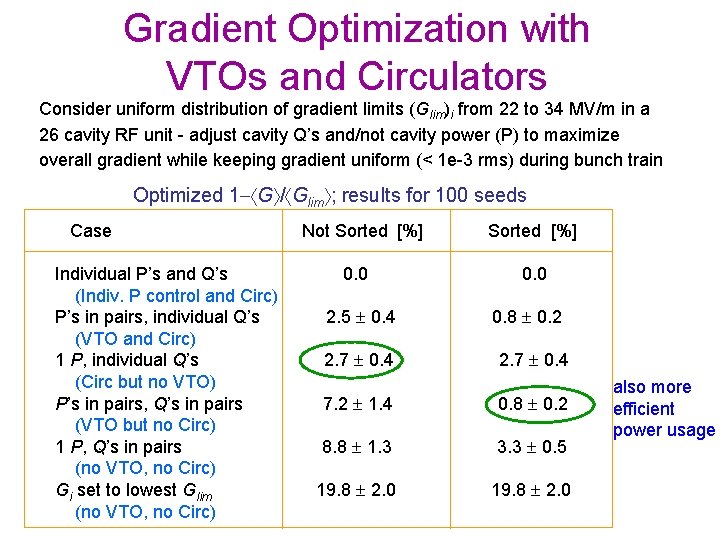 Gradient Optimization with VTOs and Circulators Consider uniform distribution of gradient limits (Glim)i from