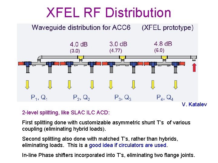 XFEL RF Distribution V. Katalev 2 -level splitting, like SLAC ILC ACD: First splitting