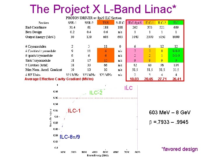 The Project X L-Band Linac* Average Effective Cavity Gradient (MV/m) ILC-2 ILC-1 10. 03