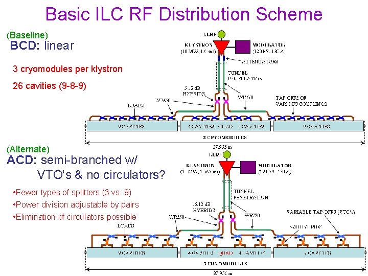 Basic ILC RF Distribution Scheme (Baseline) BCD: linear 3 cryomodules per klystron 26 cavities