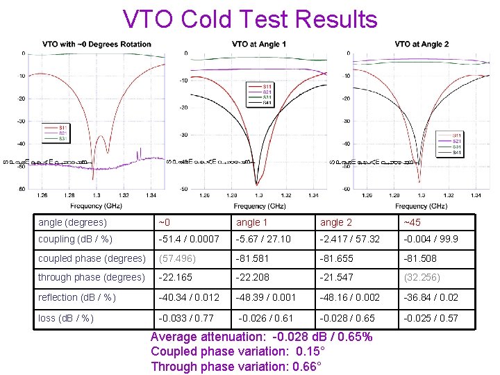 VTO Cold Test Results angle (degrees) ~0 angle 1 angle 2 ~45 coupling (d.