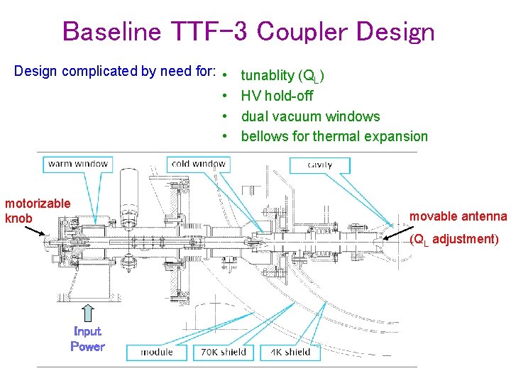 Baseline TTF-3 Coupler Design complicated by need for: • • motorizable knob tunablity (QL)