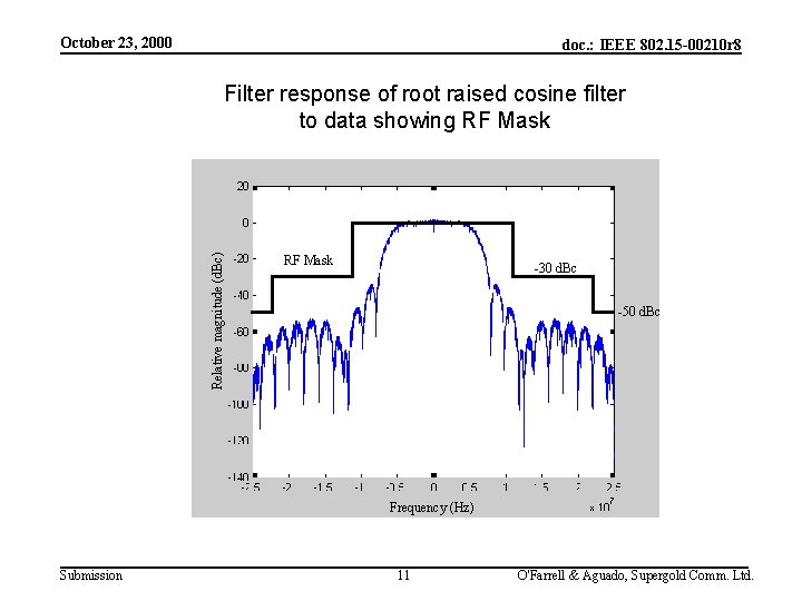 October 23, 2000 doc. : IEEE 802. 15 -00210 r 8 Relative magnitude (d.