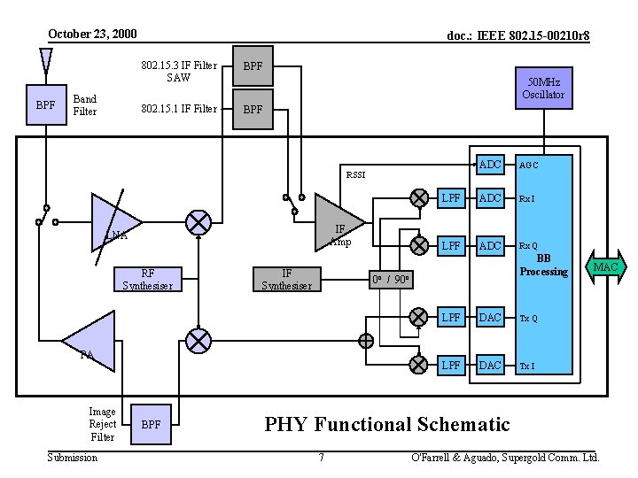 October 23, 2000 BPF Band Filter doc. : IEEE 802. 15 -00210 r 8