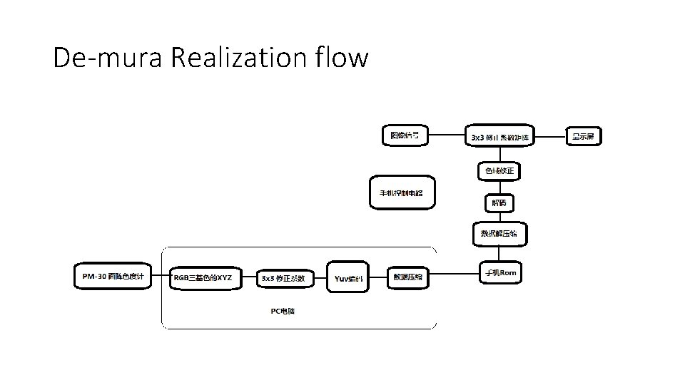 De-mura Realization flow 