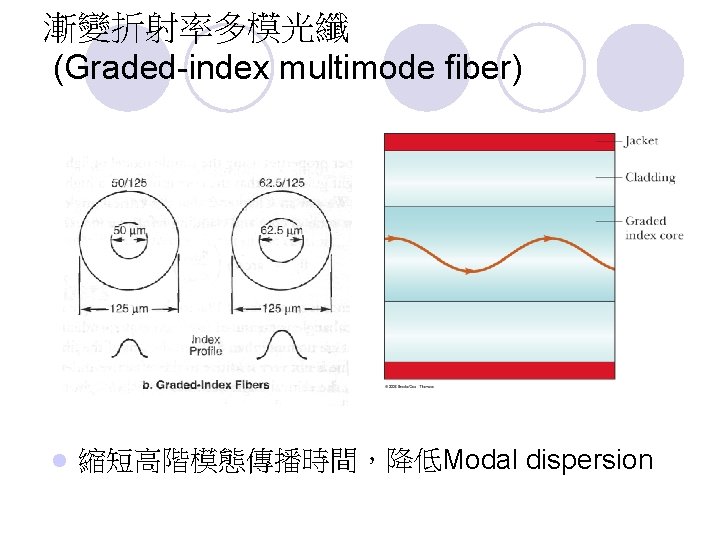 漸變折射率多模光纖 (Graded-index multimode fiber) l 縮短高階模態傳播時間，降低Modal dispersion 