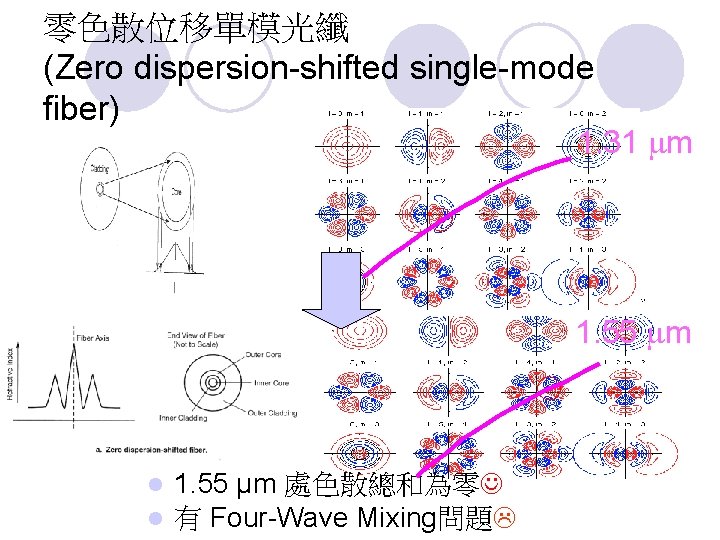 零色散位移單模光纖 (Zero dispersion-shifted single-mode fiber) 1. 31 m 1. 55 m l l 1.