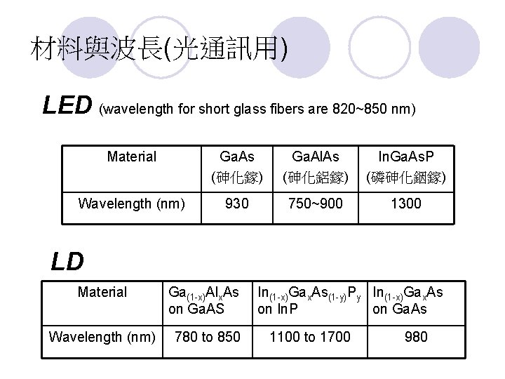 材料與波長(光通訊用) LED (wavelength for short glass fibers are 820~850 nm) Material Ga. As (砷化鎵)