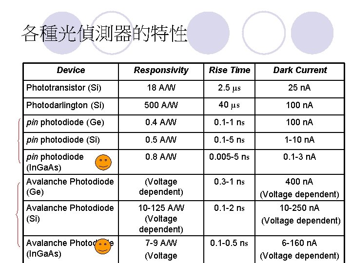 各種光偵測器的特性 Device Responsivity Rise Time Dark Current Phototransistor (Si) 18 A/W 2. 5 µs