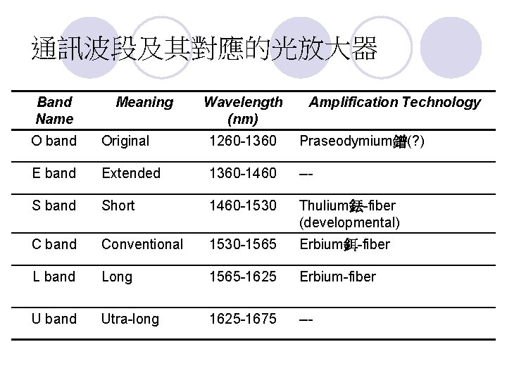 通訊波段及其對應的光放大器 Band Name Meaning Wavelength (nm) Amplification Technology O band Original 1260 -1360 Praseodymium鐠(?