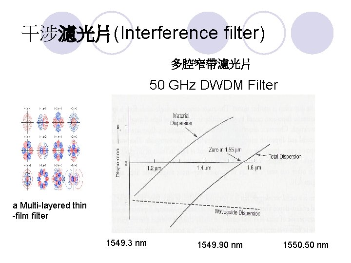 干涉濾光片(Interference filter) 多腔窄帶濾光片 50 GHz DWDM Filter a Multi-layered thin -film filter 1549. 3