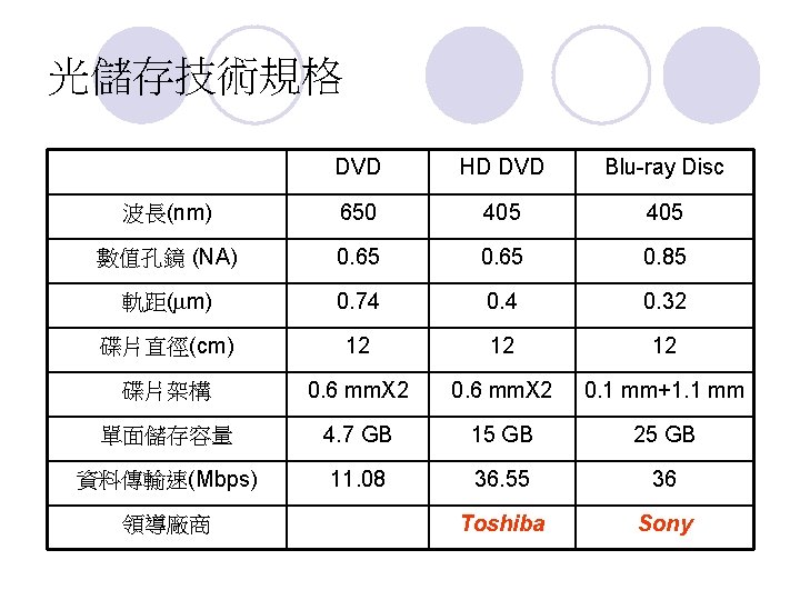 光儲存技術規格 DVD HD DVD Blu-ray Disc 波長(nm) 650 405 數值孔鏡 (NA) 0. 65 0.