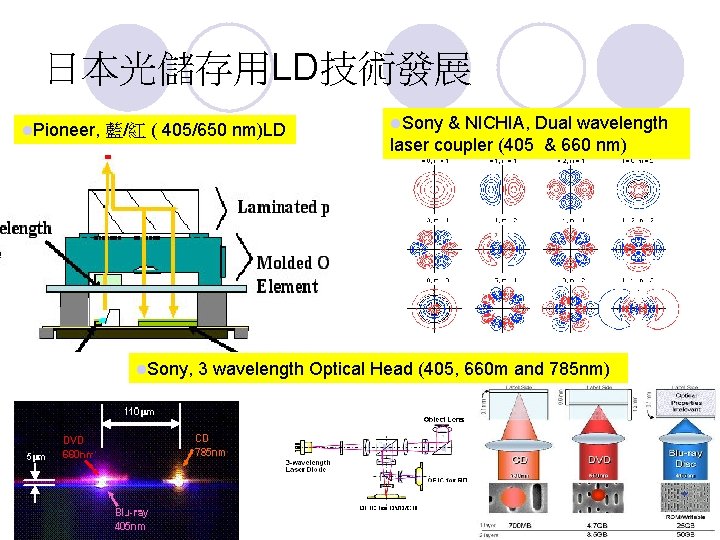 日本光儲存用LD技術發展 l. Pioneer, 藍/紅 ( 405/650 nm)LD l. Sony, l. Sony & NICHIA, Dual