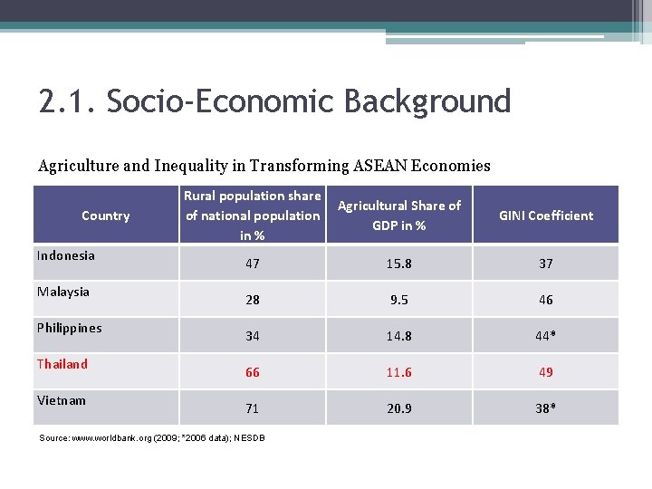 2. 1. Socio-Economic Background Agriculture and Inequality in Transforming ASEAN Economies Country Indonesia Malaysia