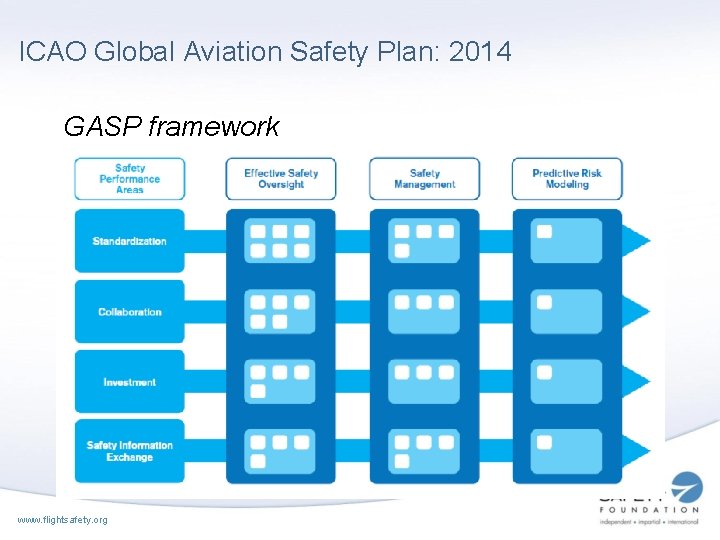ICAO Global Aviation Safety Plan: 2014 GASP framework www. flightsafety. org 