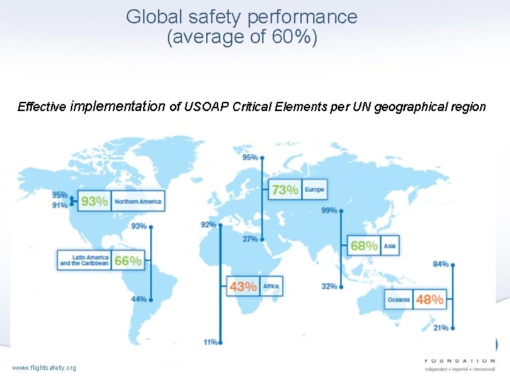 Global safety performance (average of 60%) Effective implementation of USOAP Critical Elements per UN