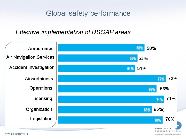 Global safety performance Effective implementation of USOAP areas 58% Aerodromes Air Navigation Services 53%