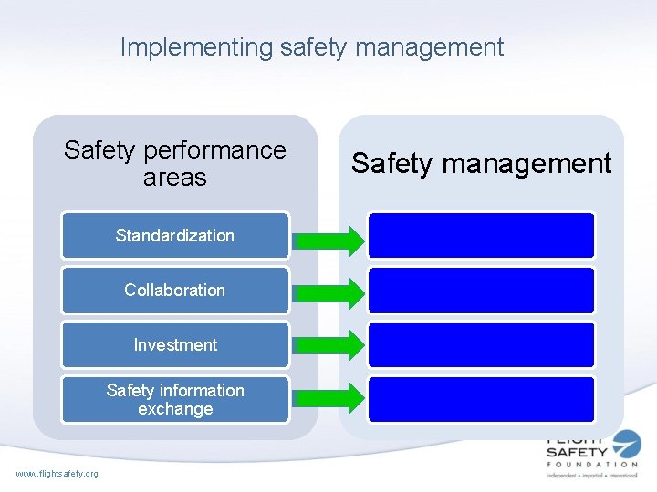 Implementing safety management Safety performance areas Standardization Collaboration Investment Safety information exchange www. flightsafety.
