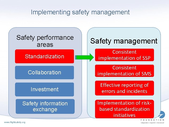 Implementing safety management Safety performance areas Safety management Standardization Consistent implementation of SSP Collaboration