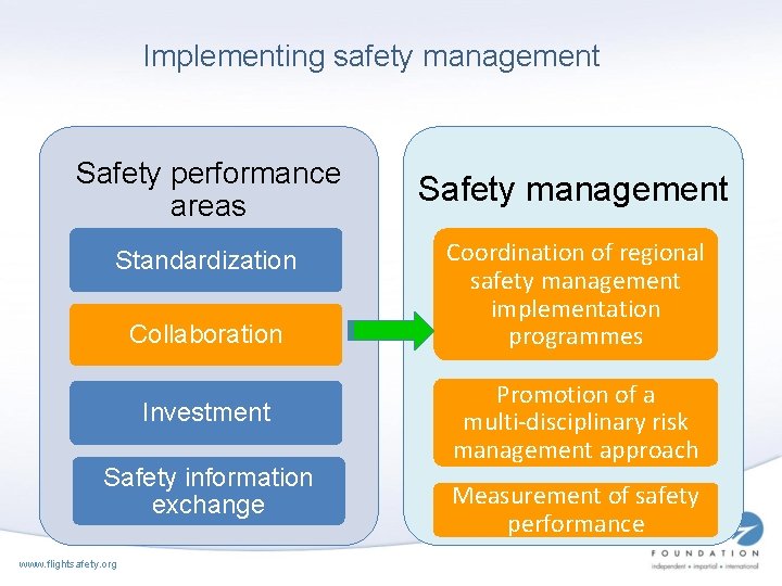 Implementing safety management Safety performance areas Standardization Collaboration Investment Safety information exchange www. flightsafety.