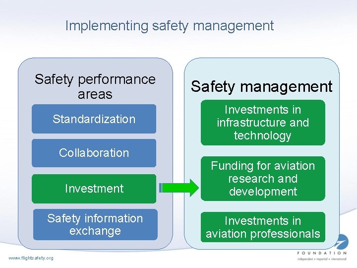 Implementing safety management Safety performance areas Safety management Standardization Investments in infrastructure and technology