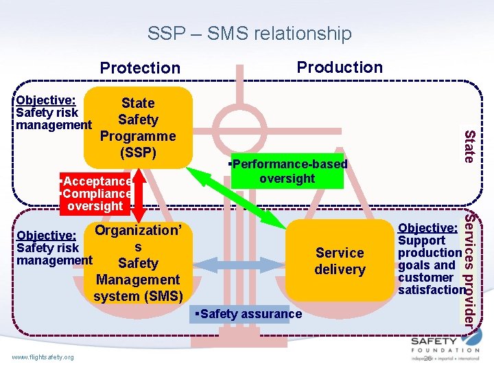 SSP – SMS relationship Protection State Safety Programme (SSP) §Acceptance §Compliance oversight State Objective: